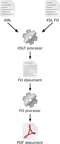 Průběh generování formátu PDF